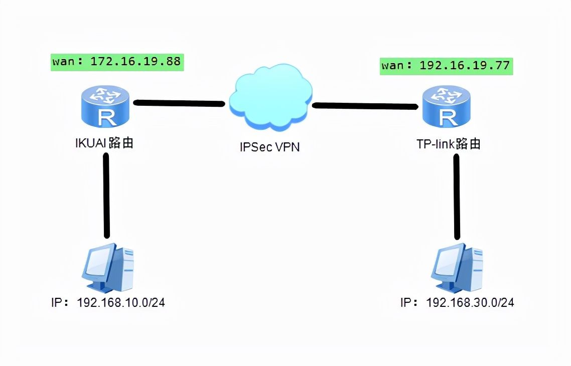 使用IPSec打通异地职场间内网