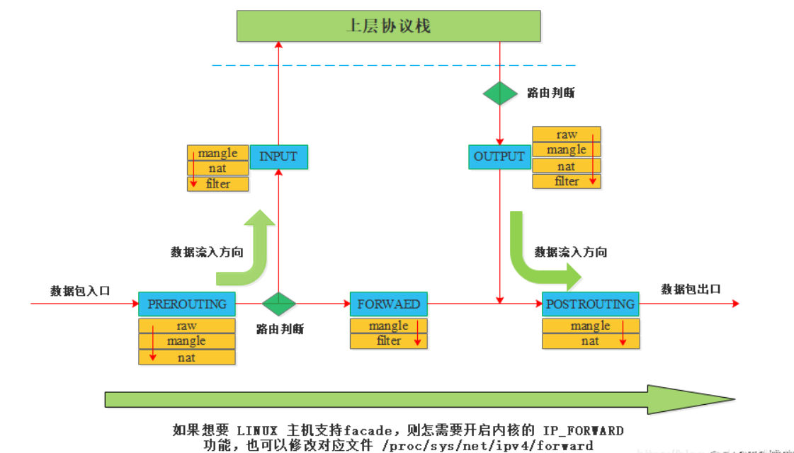 iptables配置